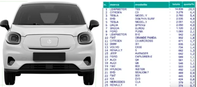 il successone della Leapmotor