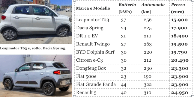 Le elettriche meno costose