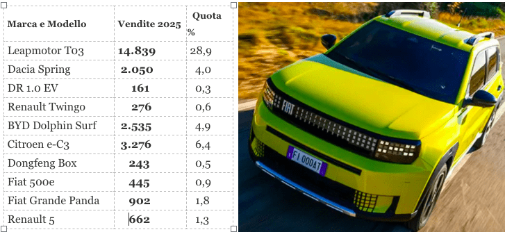 le elettriche meno costose