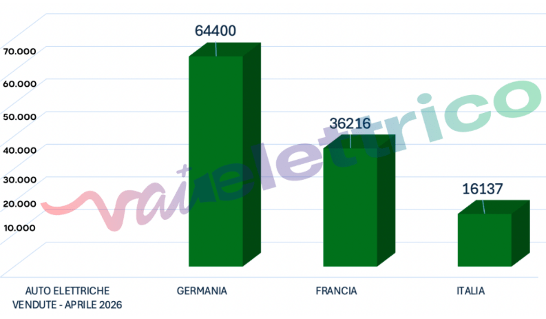 Elettrico +41% in Germania
