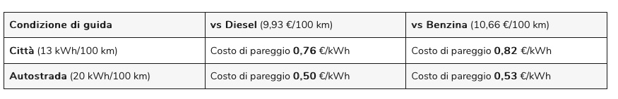 Le ricariche meno care