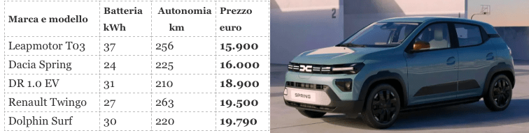 Sotto 20 mila euro