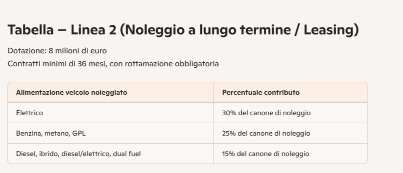 veicoli commerciali Incentivi per il noleggio e leasing dei veicoli commerciali