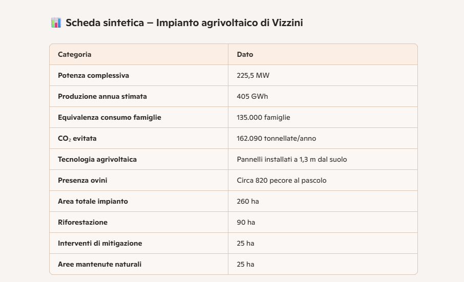 tutte le cifre dell'agrivoltaico di Vizzini Vizzini Agrivoltaico