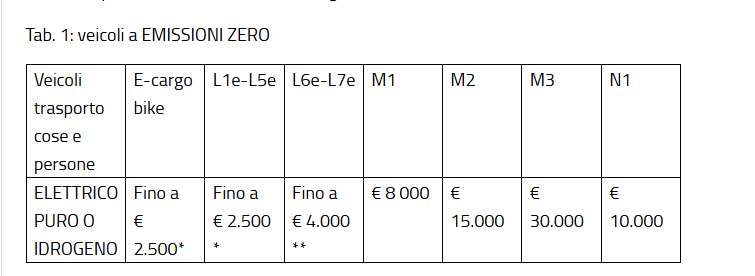 Lombardia mezzi green