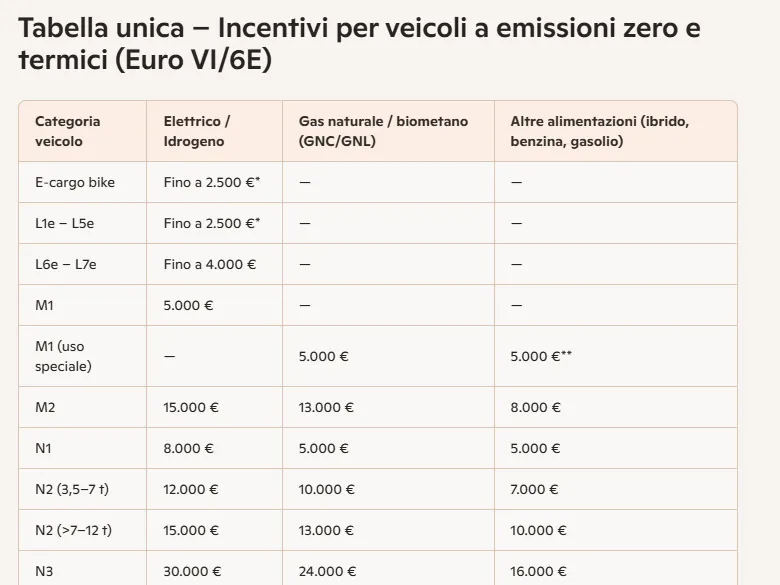 incentivi regione lombardia veicoli commerciali Tabella incentivi regione Lombardia