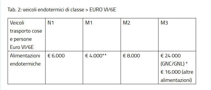 Lombardia mezzi green