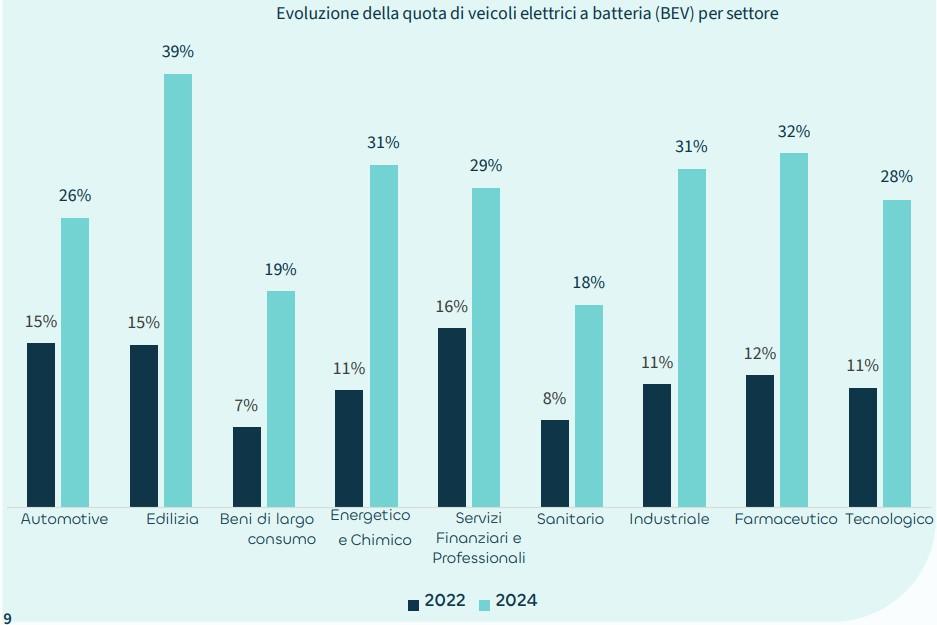 Grafico con l'aumento delle nuove immatricolazioni elettriche nelle flotte europee nel biennio 2022-2024 flotte aziendali elettriche