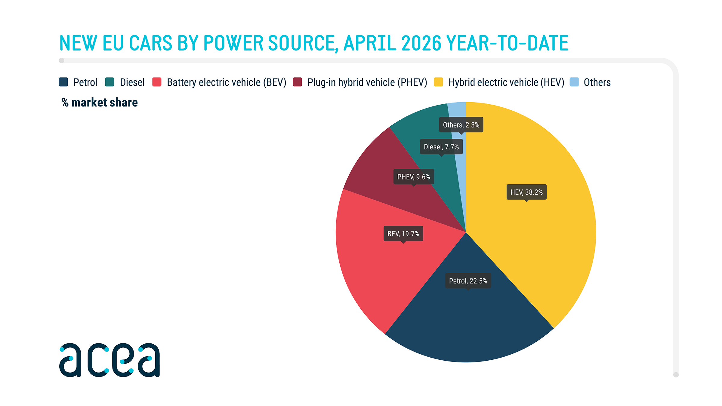 Grafico sulle vendite di auto in Europa per motorizzazione: crescono le ibride Plug-in plug-in cinesi