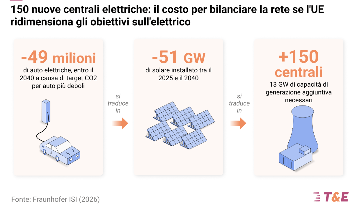 batterie su ruote