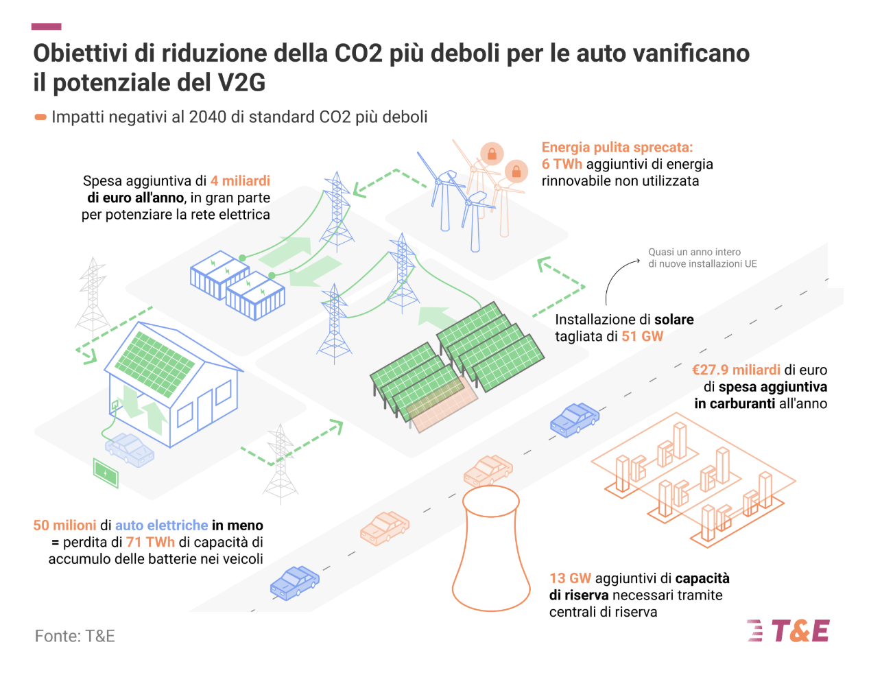 schema di un sistema elettrico basato sull'utilizzo della batterie auto come accumulo diffuso a supporto della rete batterie su ruote