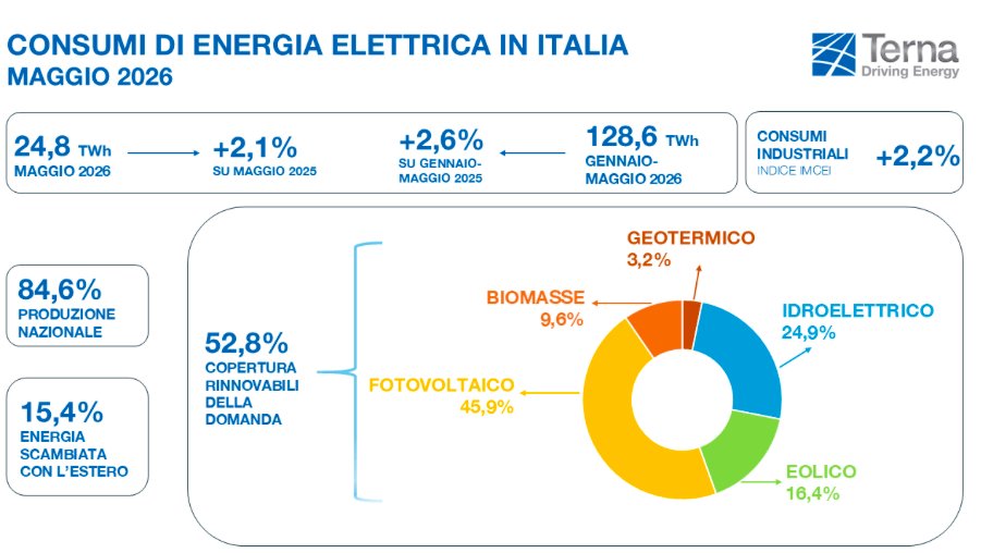 Rinnovabili al 52%