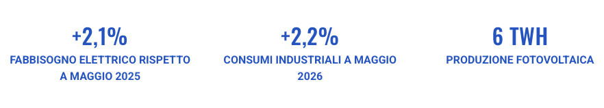 Rinnovabili al 52%