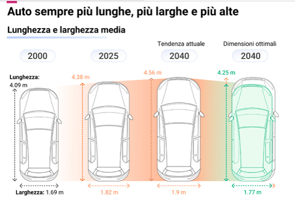 auto sempre più grandi