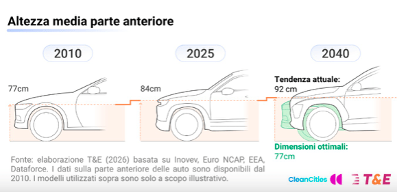 auto sempre più grandi
