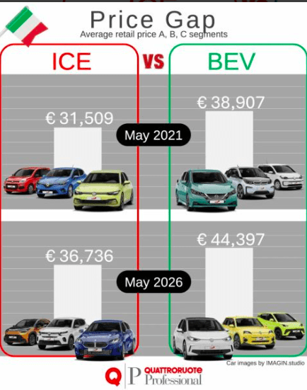 Tesla a fine corsa