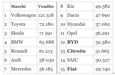BYD vende più