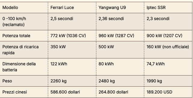 Ferrari Luce già esaurita
