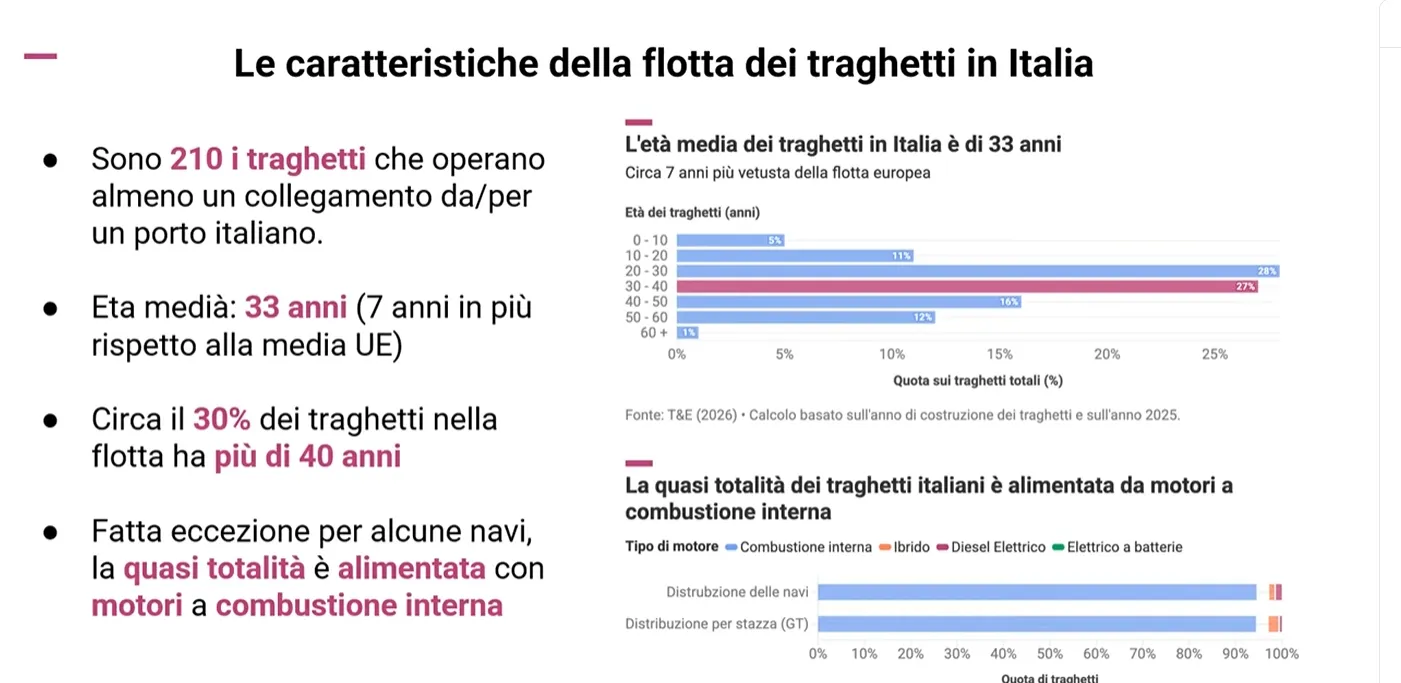 Le caratteristiche della flotta italiana elettrificare i traghetti