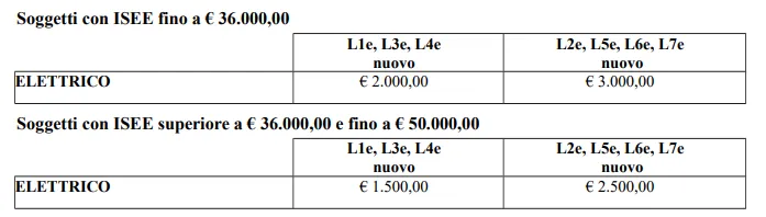 Incentivi due ruote 