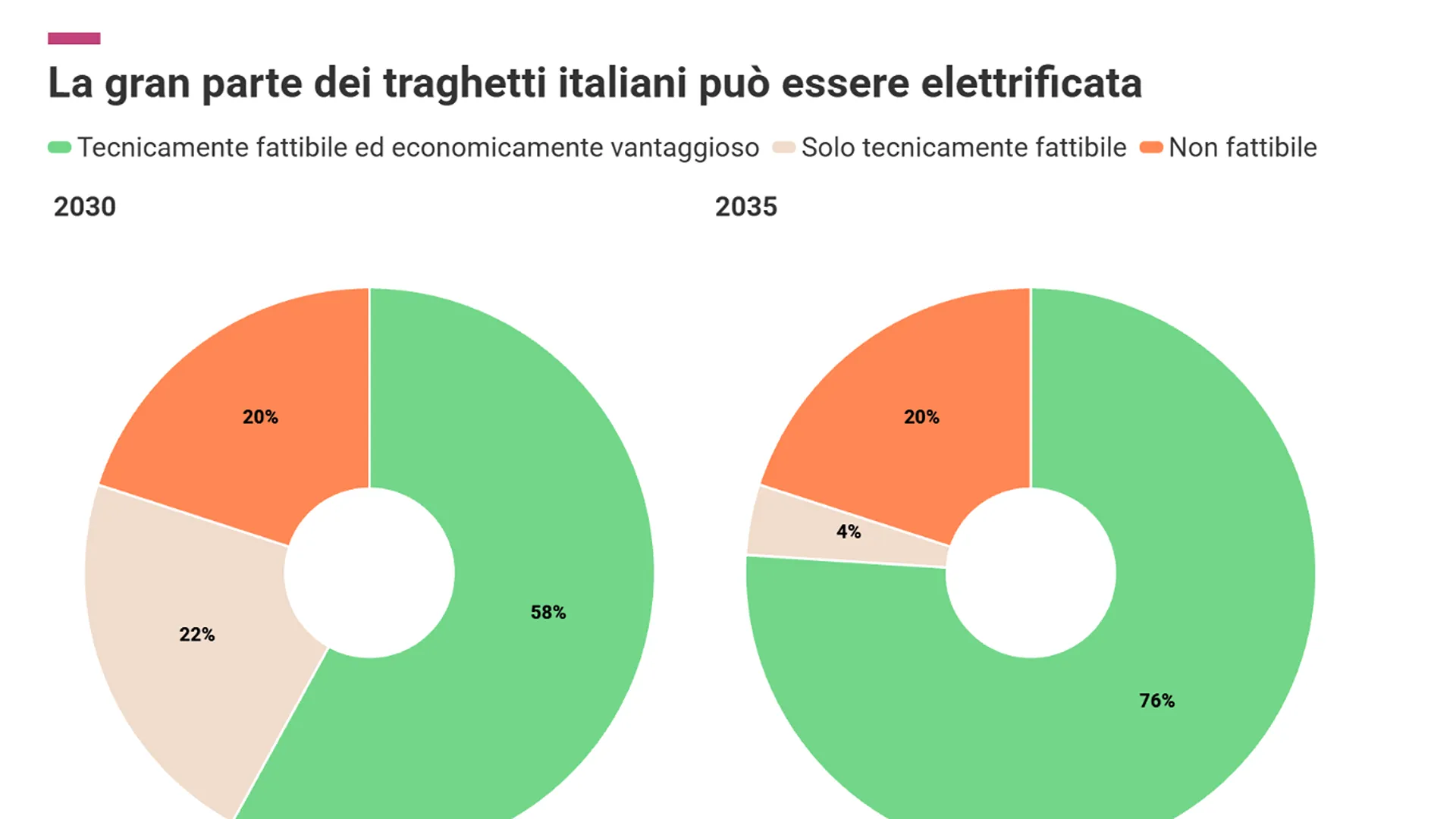 quanti traghetti elettrici si possono convertire in elettrico elettrificare i traghetti