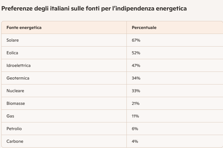 statistica rinnovabili Anev rinnovabili