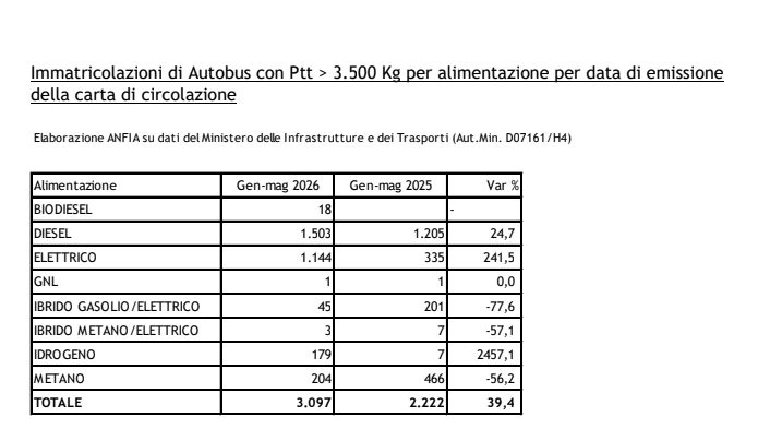 Autobus elettrici maggio