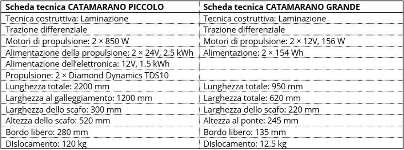 propulsione elettrica per i droni marini tabella propulsione droni catamarani