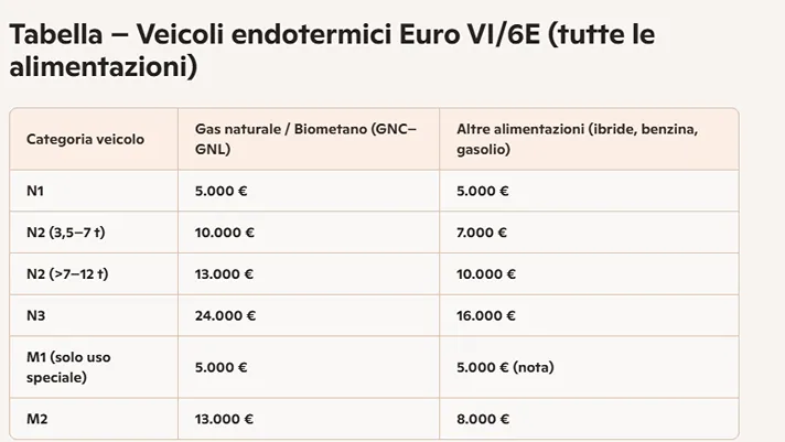 Incentivi regione Lombardia veicoli endotermici