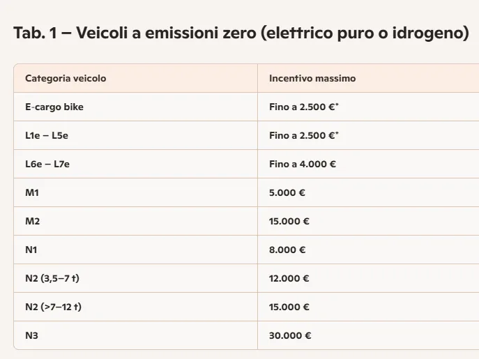 Intensità incentivi 
