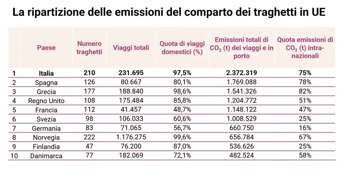 statistiche inquinamento marittimo da traghetti in Europa Elettrificare i traghetti