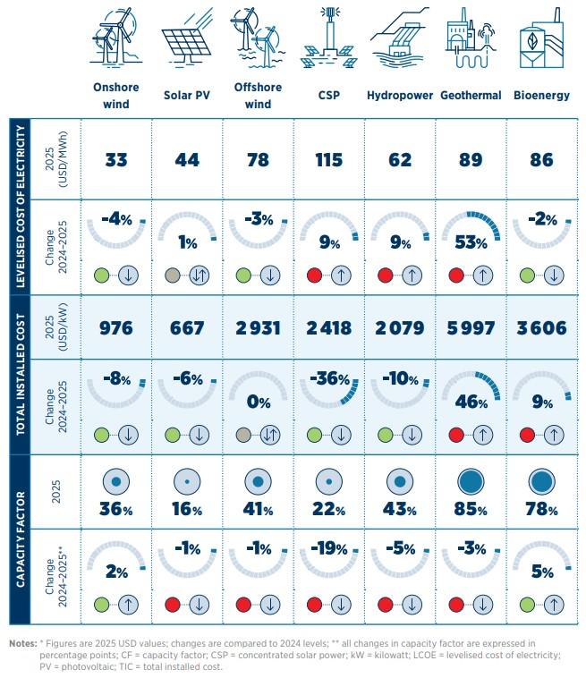 I dati chiave per valutare i costi delle diverse fonti rinnovabili rinnovabili costi