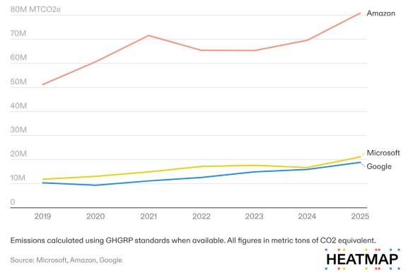 grafico emissioni di Google, Microsoft e Amazon emissioni Google, Microsoft e Amazon