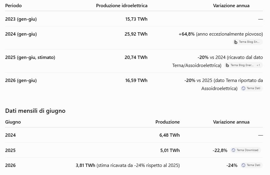 tabella con il calo di produzione acquisito e stimato nei primi 5 mesi 2026 e nel mese di giugno idroelettrico