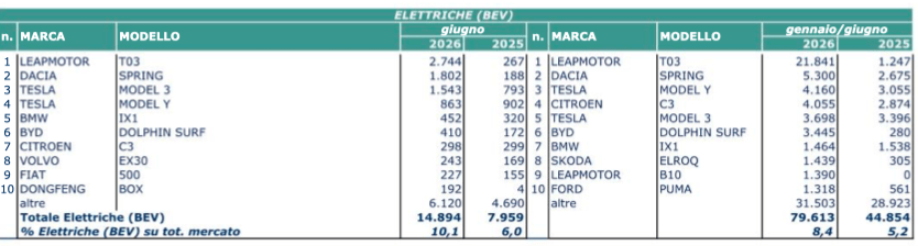 elettriche al 10%