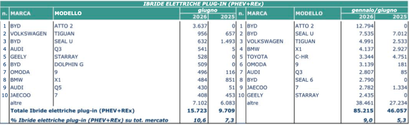 elettriche al 10%