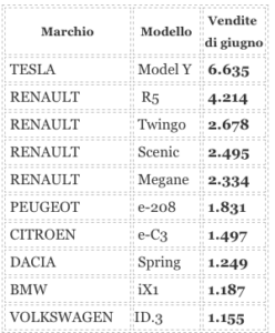 Nuovo boom di vendite
