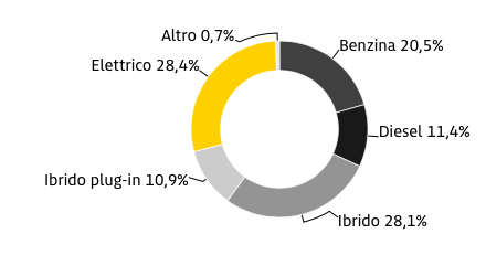Elettrico al primo posto