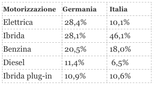 elettriche al primo posto