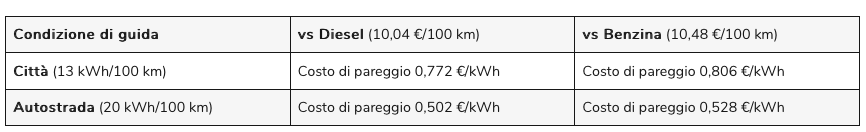 elettrico più conveniente