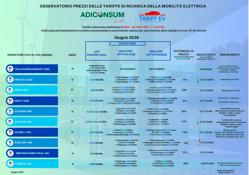 Differenze assurde nei prezzi