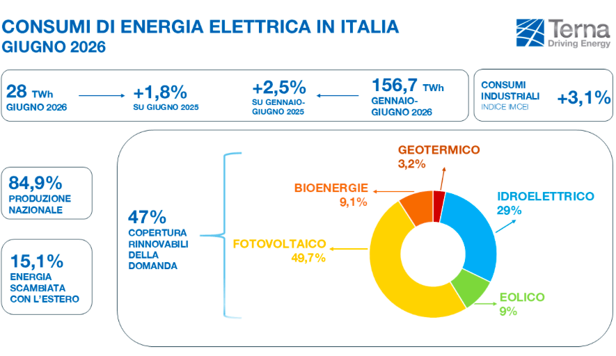 rinnovabili al 47%