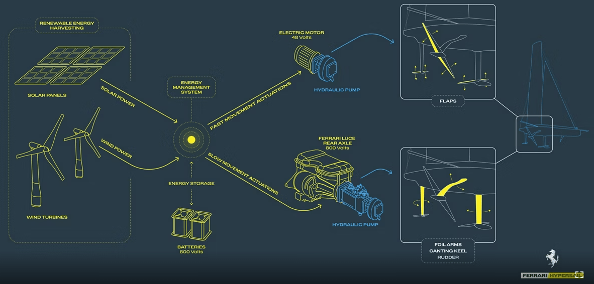 Il sistema di regolazione dei foil Hypersail Ferrari