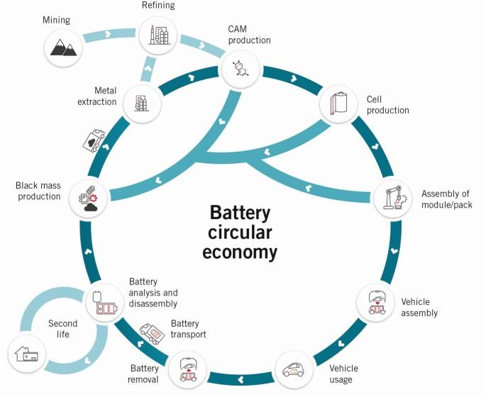 lo schema di un sistema circolare per produzione e riciclo delle batterie ev batterie ev