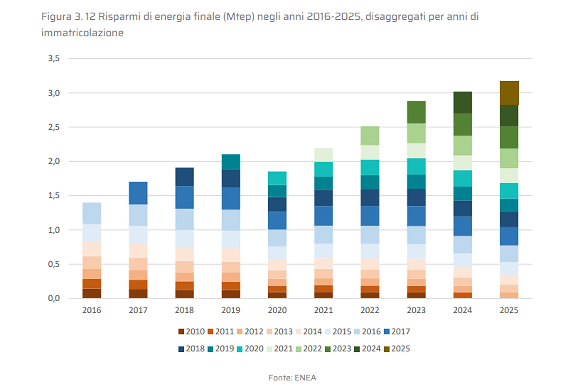 rapporto enea 2026 rapporto enea 2026