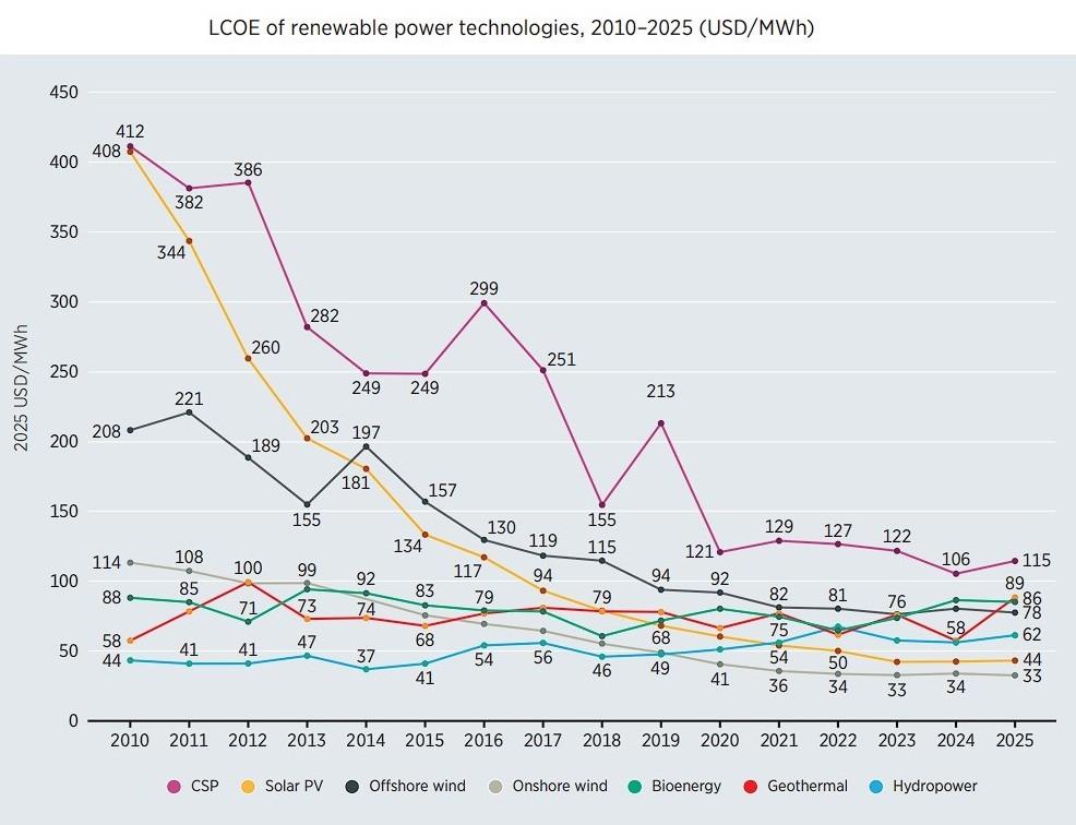 Grafico con l'andamento storico dei costi di generazione per le diverse fonti rinnovabili rinnovabili costi