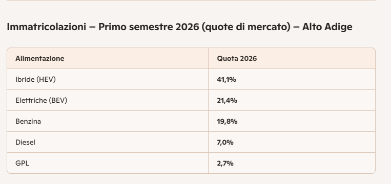 immatricolazioni 2026 statistiche immatricolazioni Alto Adige 2026
