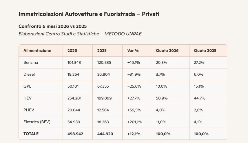 statistiche immatricolazione auto Immatricolazione auto 2026