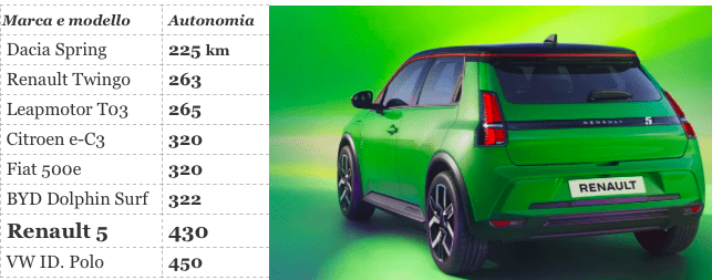 autonomia R5 a 430km