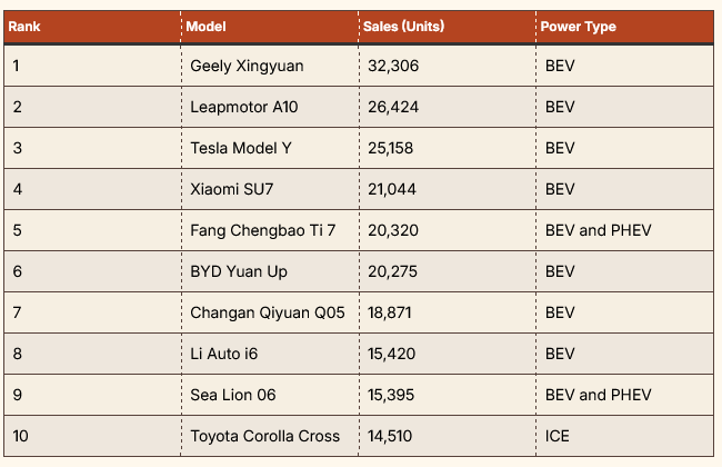 Cina, tabella con le 10 auto più vendute in luglio auto Cina elettriche